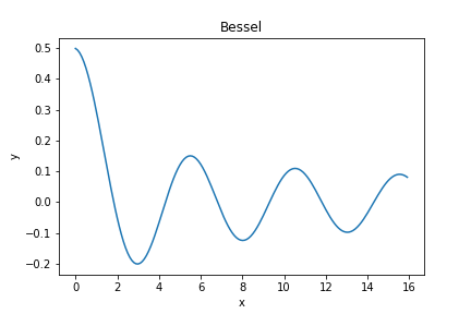 A plot of Bessel function.