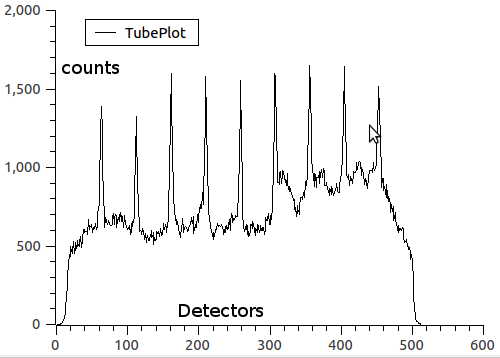Plot of the acquired Data in a single tube