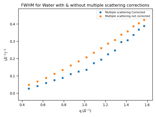 FWHM_for_Water_with_without_multiple_scattering_corrections.png