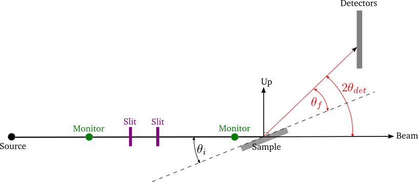 Diagram showing the basic setup of ISIS Reflectometry instruments