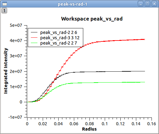 {Integrated peak intensity vs integration radius for 3 SCD peaks}