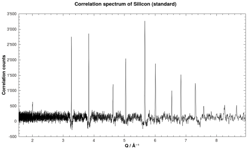 Correlation spectrum of Silicon powder standard.