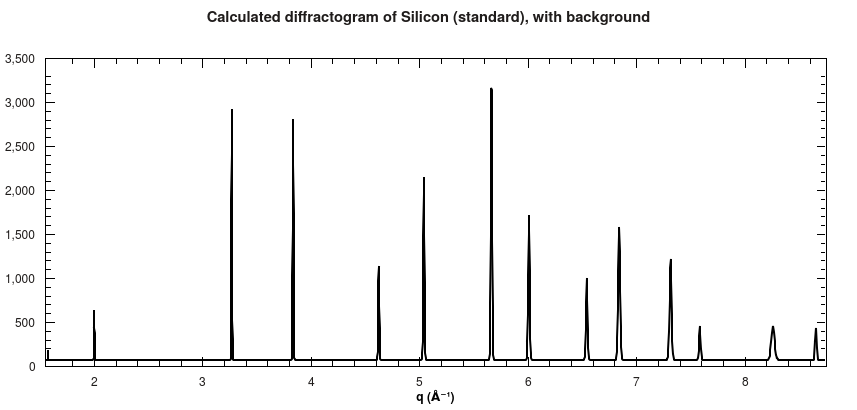 Calculated diffractogram for Silicon powder standard.