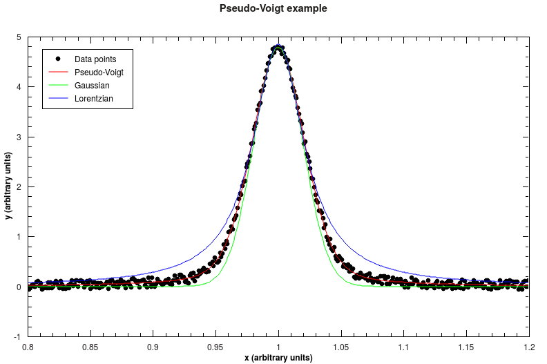 Comparison of Pseudo-Voigt function with Gaussian and Lorentzian profiles.