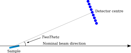 Schematic representation of angle correction when only TwoTheta is given.