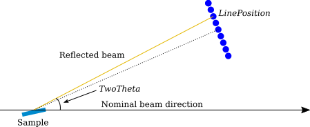 Schematic representation of angle correction when TwoTheta and LinePosition are given.