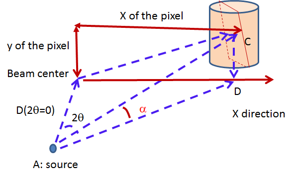 Definition of angles for tube solid angle correction.
