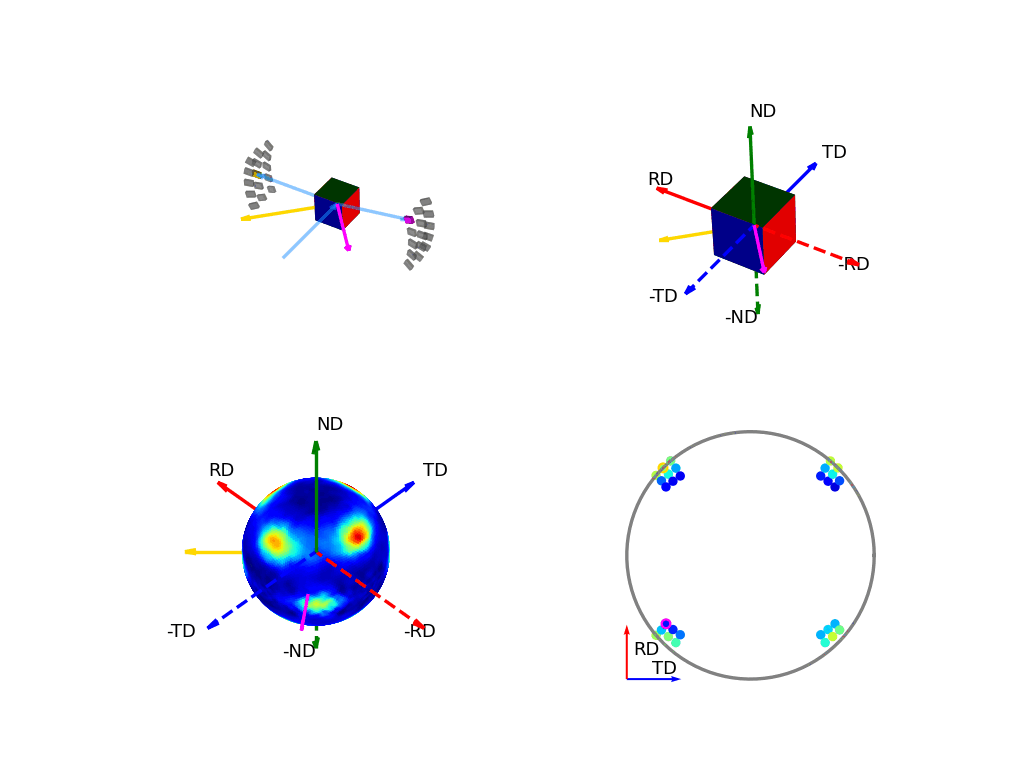GIF showing the relationship between the experimental geometry and the pole figure