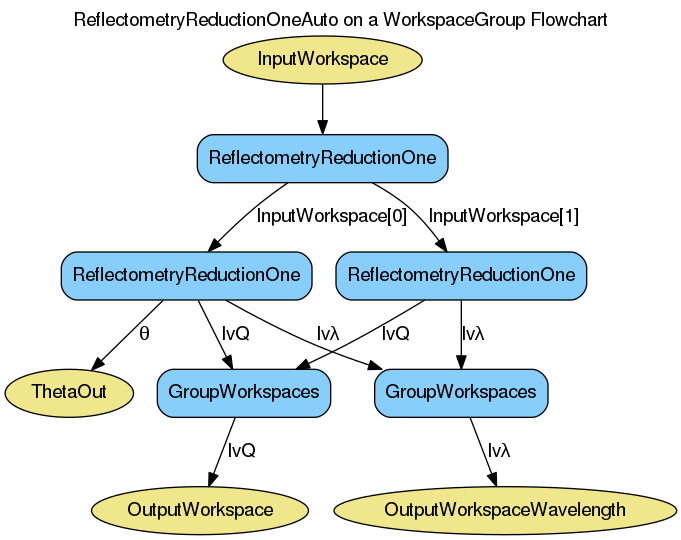 ../_images/ReflectometryReductionOneAuto-v1-Groups_wkflw.png