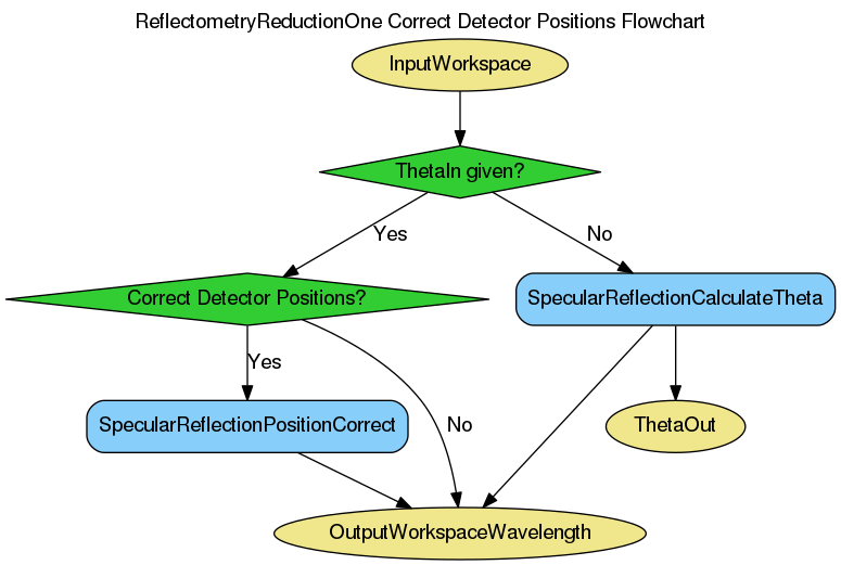 ../_images/ReflectometryReductionOne_CorrectDetectorPositions-v1_wkflw.png