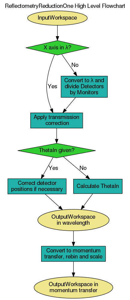 ../_images/ReflectometryReductionOne_HighLvl-v1_wkflw.png