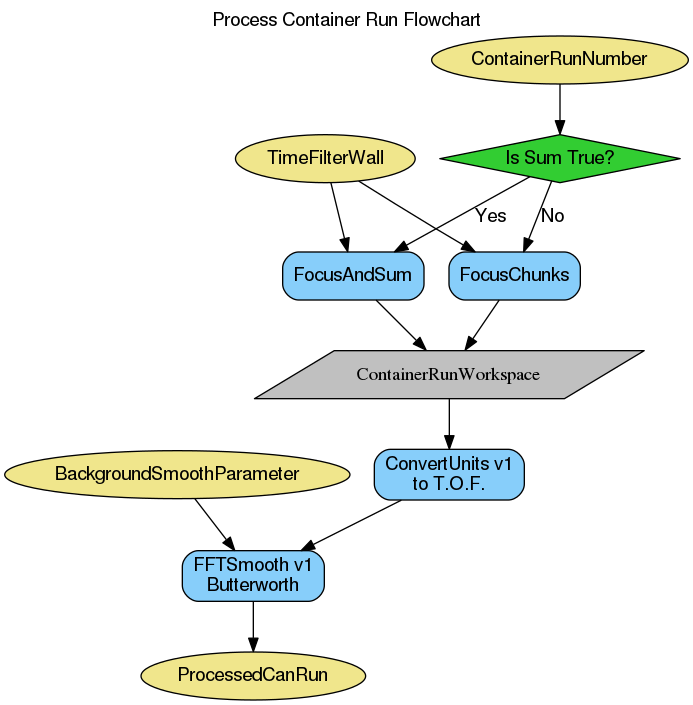 ../_images/SNSPowderReduction-v1_process_container.png