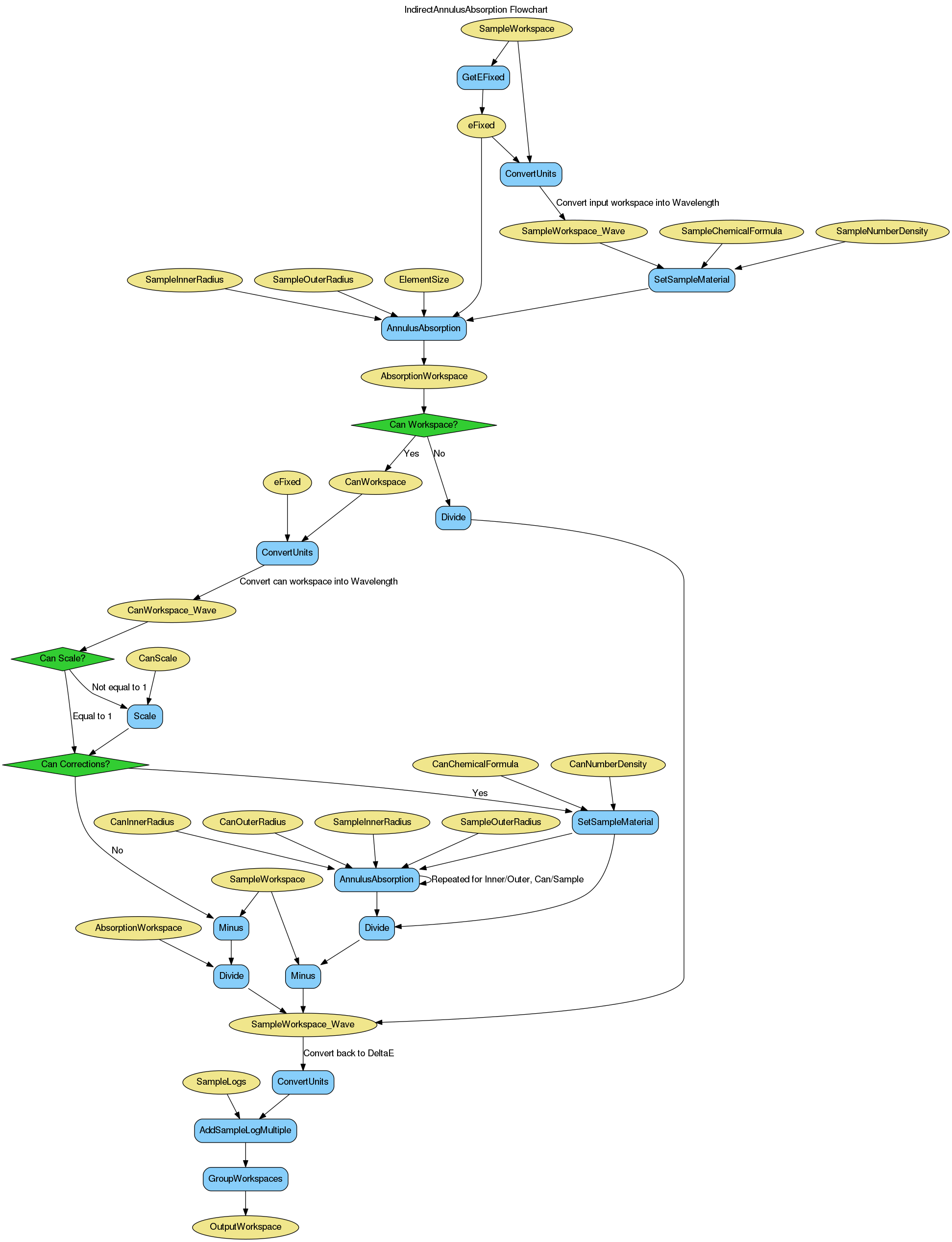 ../_images/IndirectAnnulusAbsorption-v1_wkflw.png