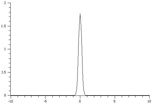 FFT of a Gaussian