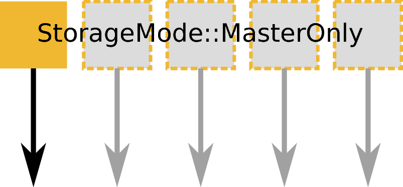 ../_images/MPI-execution-mode-master-only-store.png