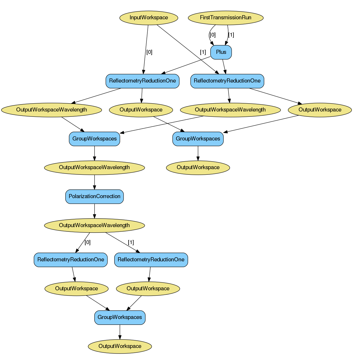 ../_images/ReflectometryReductionOneAuto-v2-Groups_PA_wkflw.png