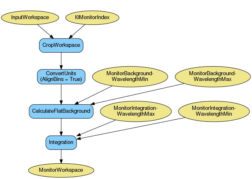 ../_images/ReflectometryReductionOne_MonitorCorrection-v2_wkflw.png