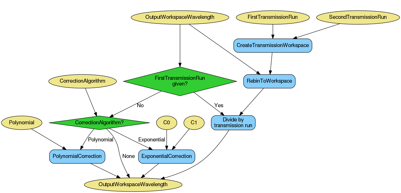 ../_images/ReflectometryReductionOne_TransmissionCorrection-v2_wkflw.png