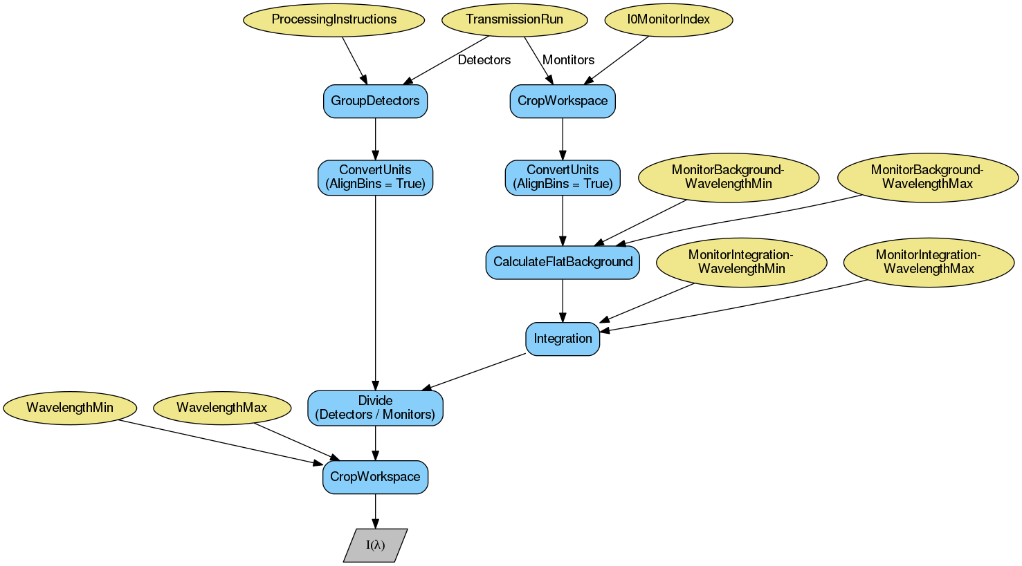 ../_images/CreateTransmissionWorkspace_ConvertToWavelength-v2_wkflw.png