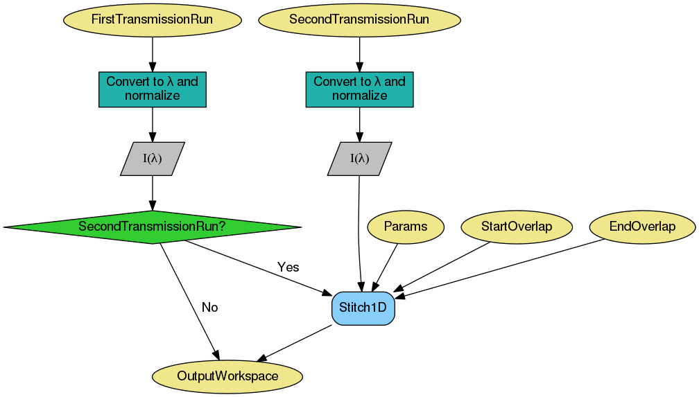 ../_images/CreateTransmissionWorkspace_HighLvl-v2_wkflw.png