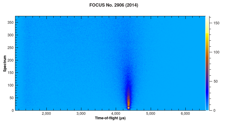 FOCUS data of water at 320 K.