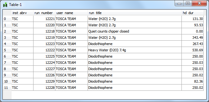 Output workspace generated by loading TOSCA runs 12218-12229, and feeding the resuling workspace names into the algorithm, along with the property names "inst_abrv", "run_number", "user_name", "run_title" and "hd_dur".