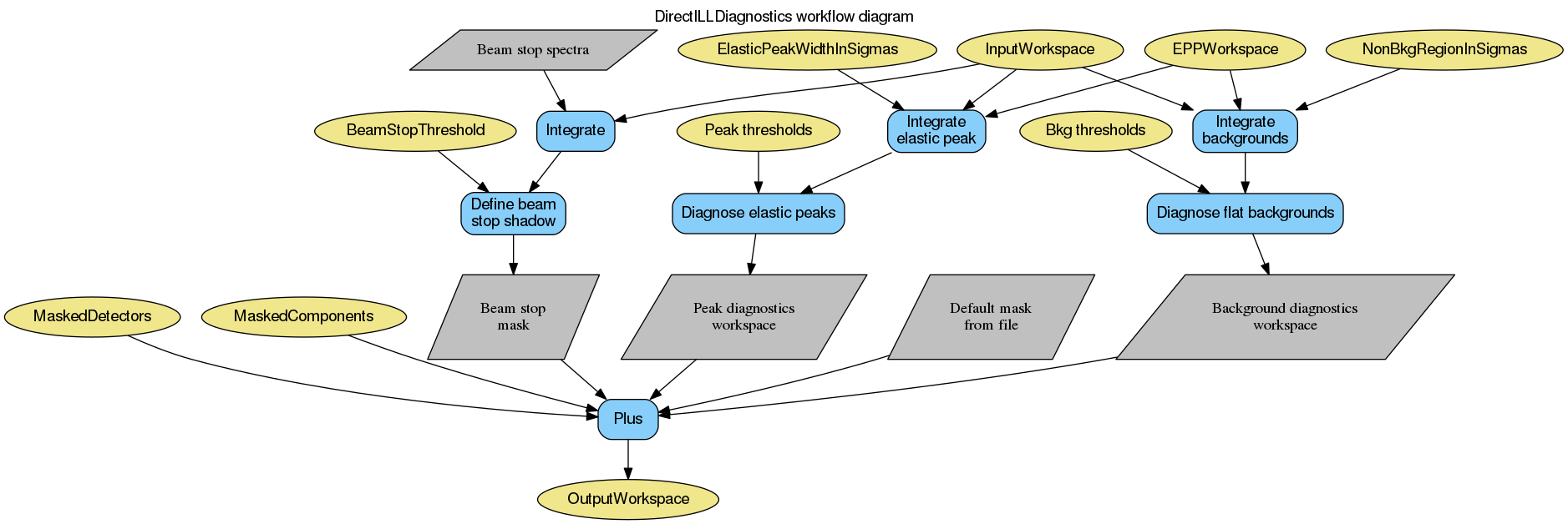 ../_images/DirectILLDiagnostics-v1_wkflw.png