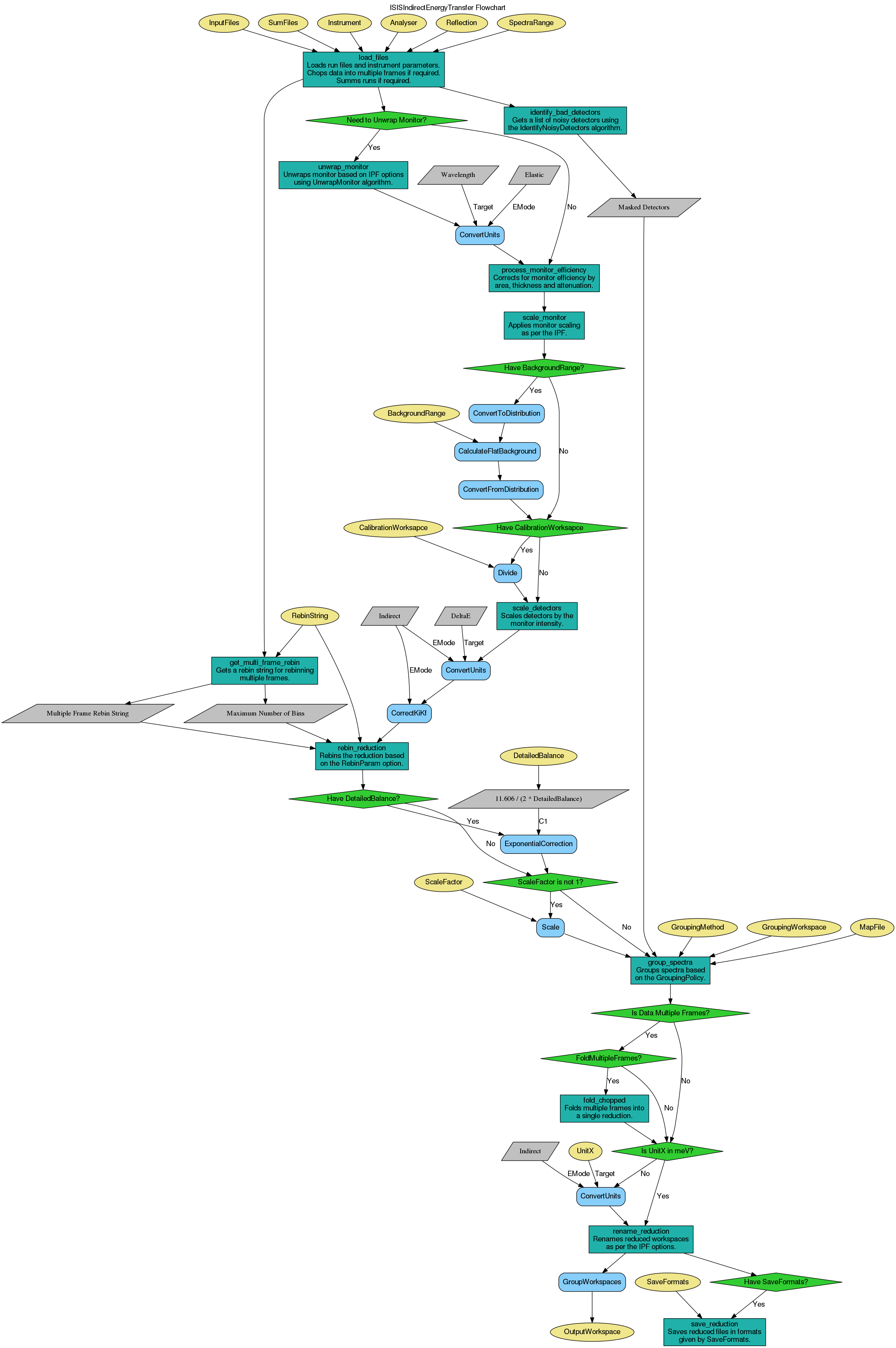 ../_images/ISISIndirectEnergyTransfer-v1_wkflw.png