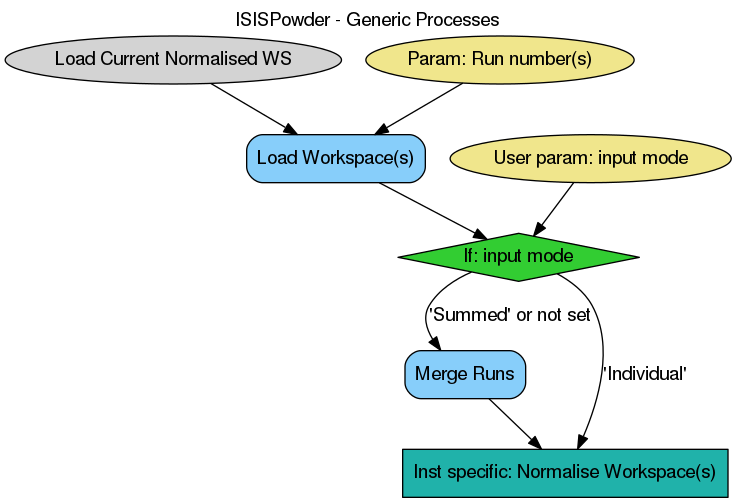 ../_images/ISISPowderGenericAlgs_wkflw.png