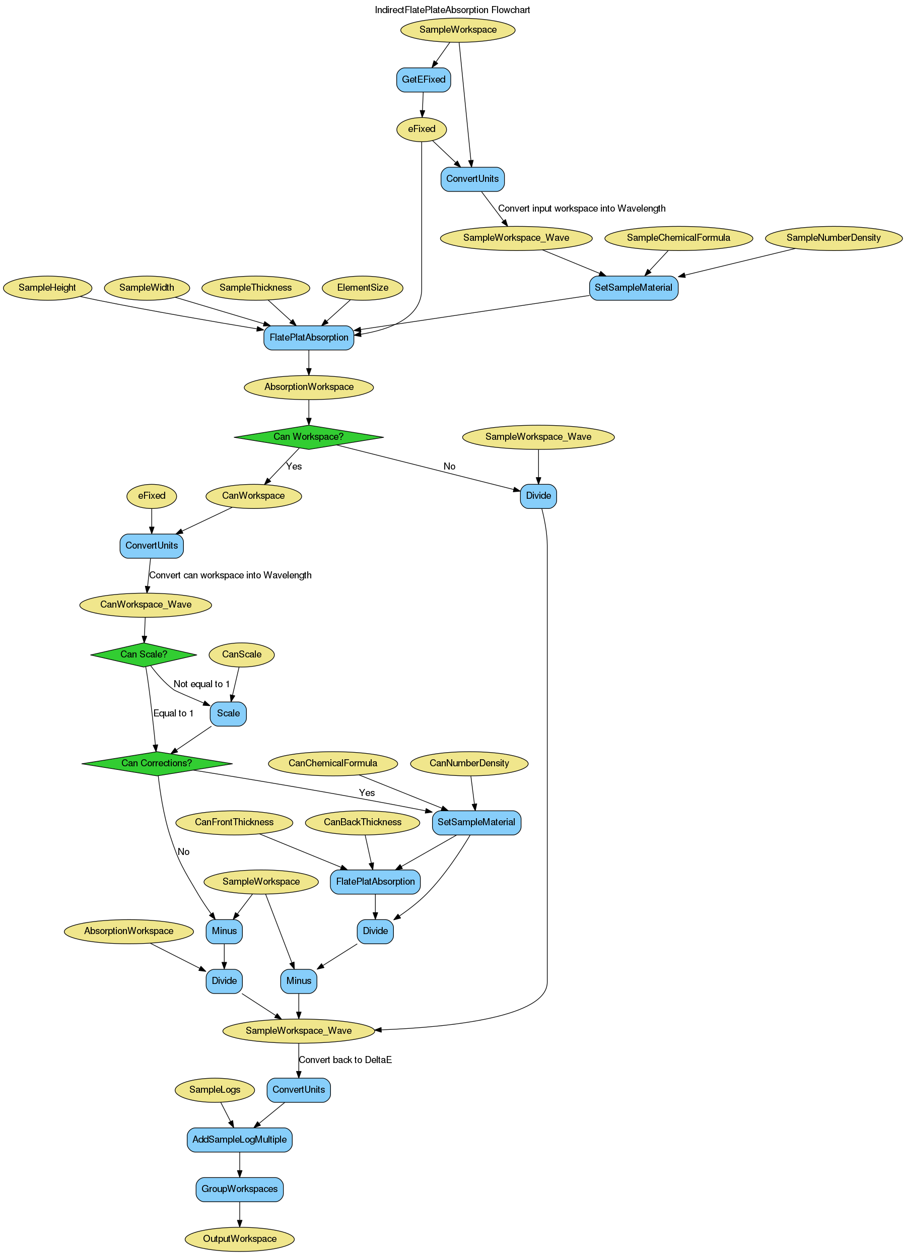 ../_images/IndirectFlatPlateAbsorption-v1_wkflw.png