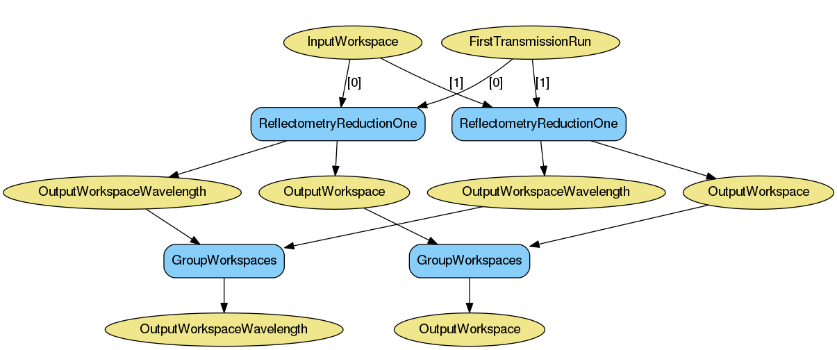 ../_images/ReflectometryReductionOneAuto-v2-Groups_noPA_wkflw.png