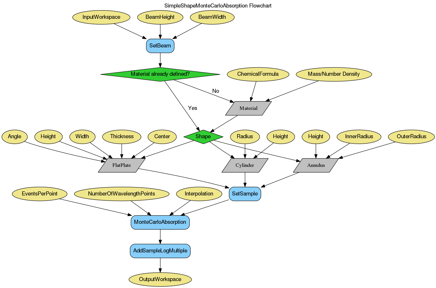 ../_images/SimpleShapeMonteCarloAbsorption-v1_wkflw.png