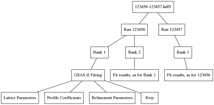 ../_images/EnggSaveGSASIIFitResultsToHDF5MultiRunHierarchy.png