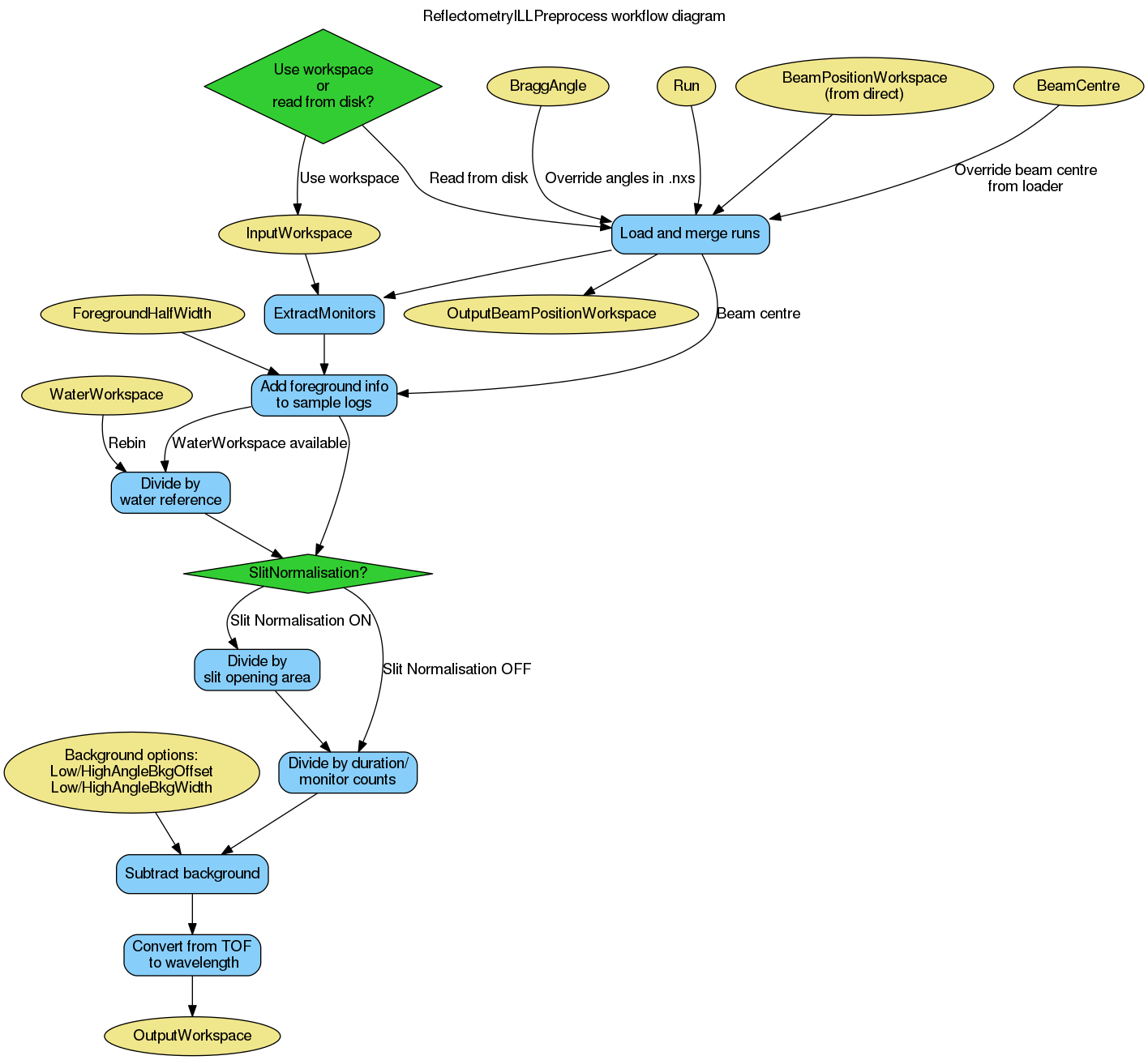 ../_images/ReflectometryILLPreprocess-v1_wkflw.png
