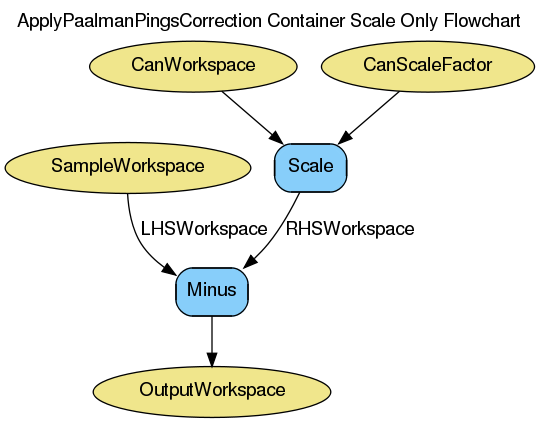 ../_images/ApplyPaalmanPingsCorrection-v1_canscaleonly_wkflw.png
