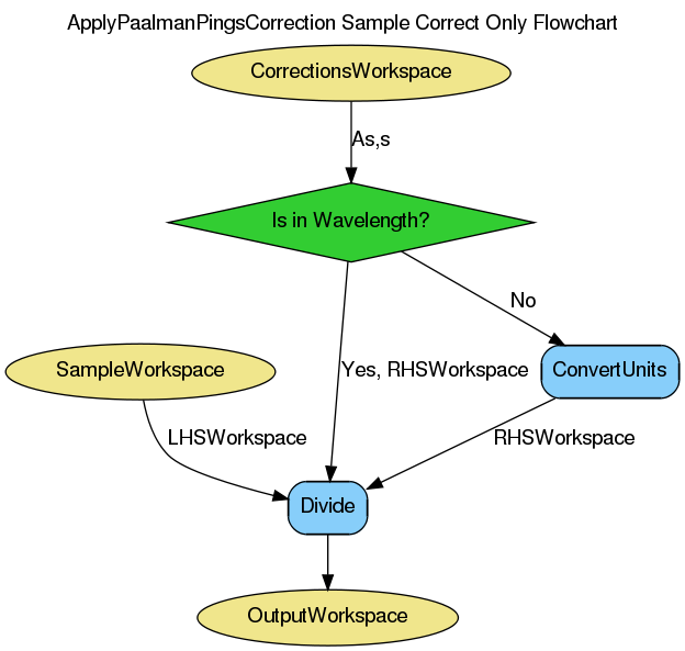 ../_images/ApplyPaalmanPingsCorrection-v1_samplecorrectiononly_wkflw.png