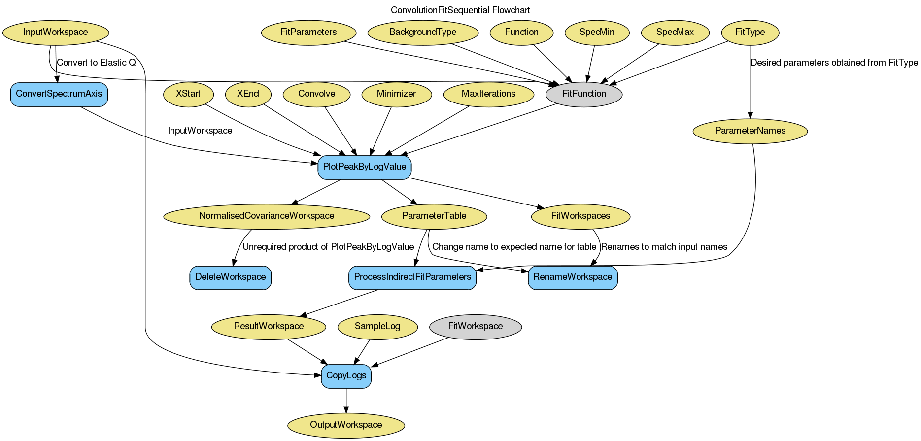 ../_images/ConvolutionFitSequential-v1_wkflw.png