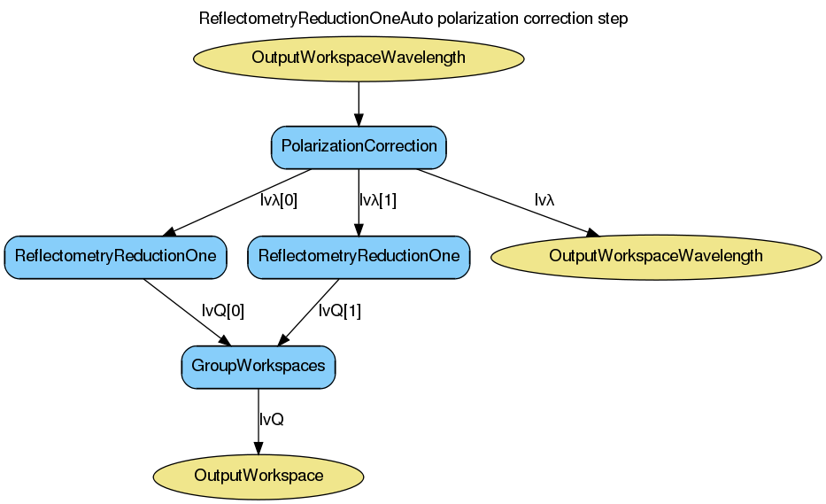 ../_images/ReflectometryReductionOneAuto-v1-PolarizationCorrection_wkflw.png