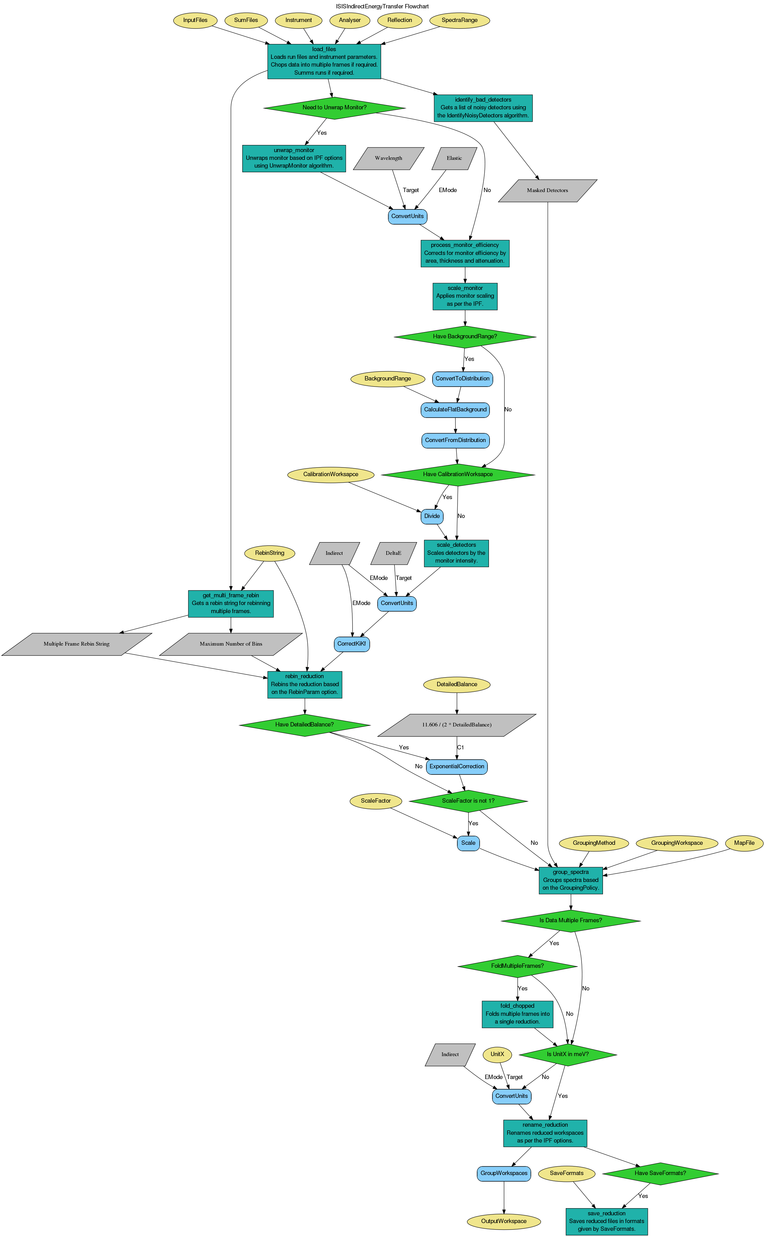 ../_images/ISISIndirectEnergyTransfer-v1_wkflw.png