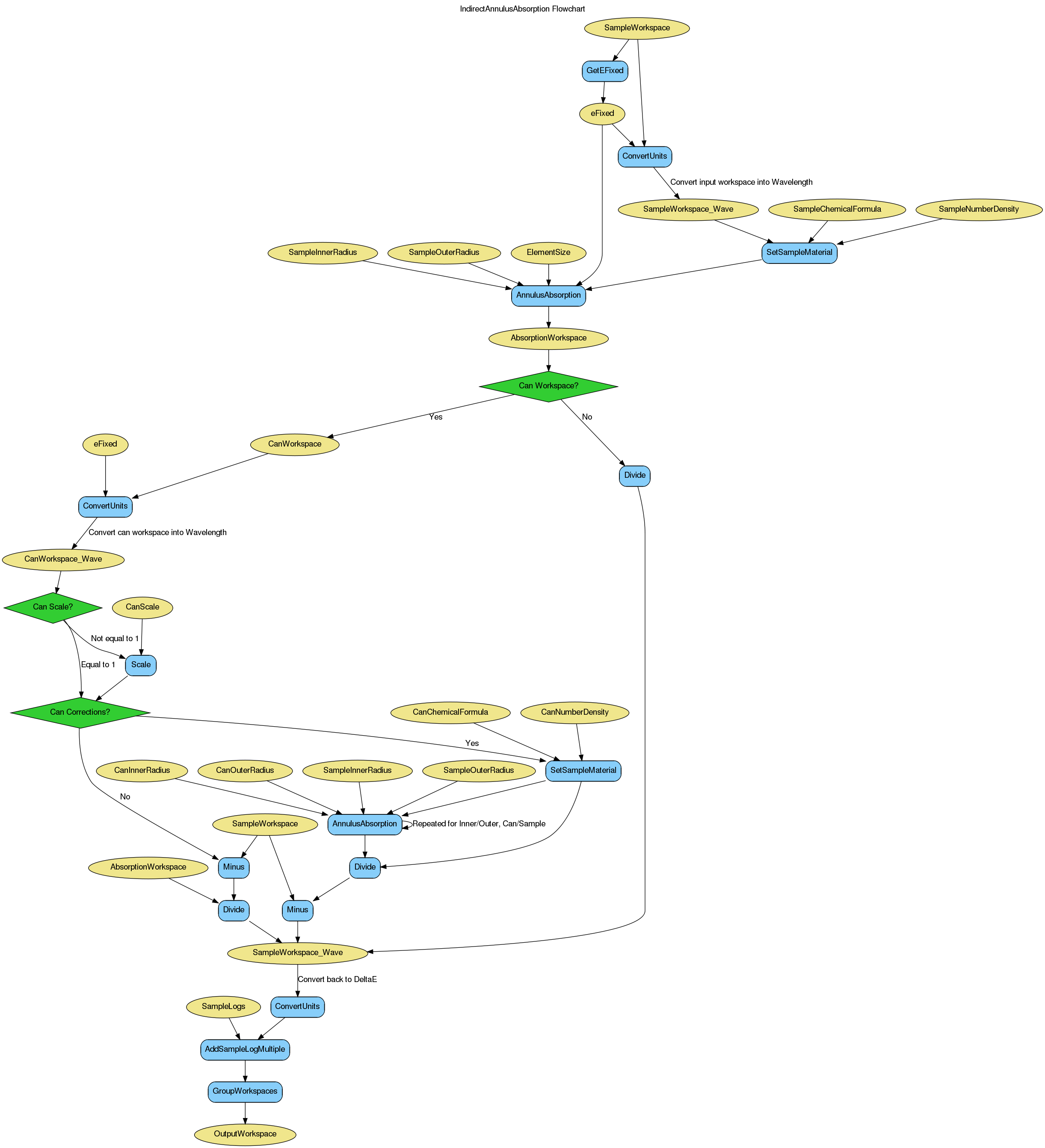 ../_images/IndirectAnnulusAbsorption-v1_wkflw.png