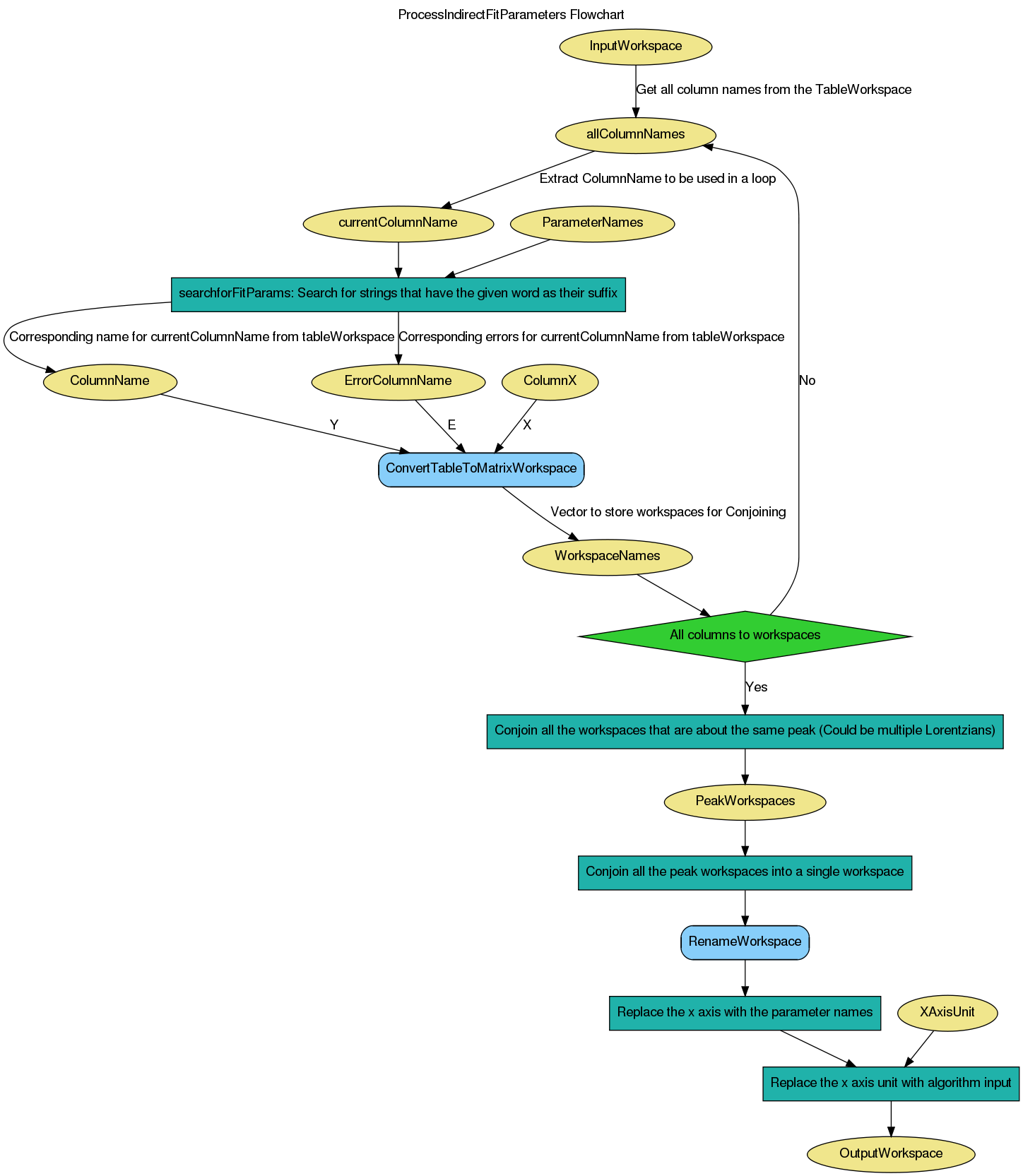 ../_images/ProcessIndirectFitParameters-v1_wkflw.png