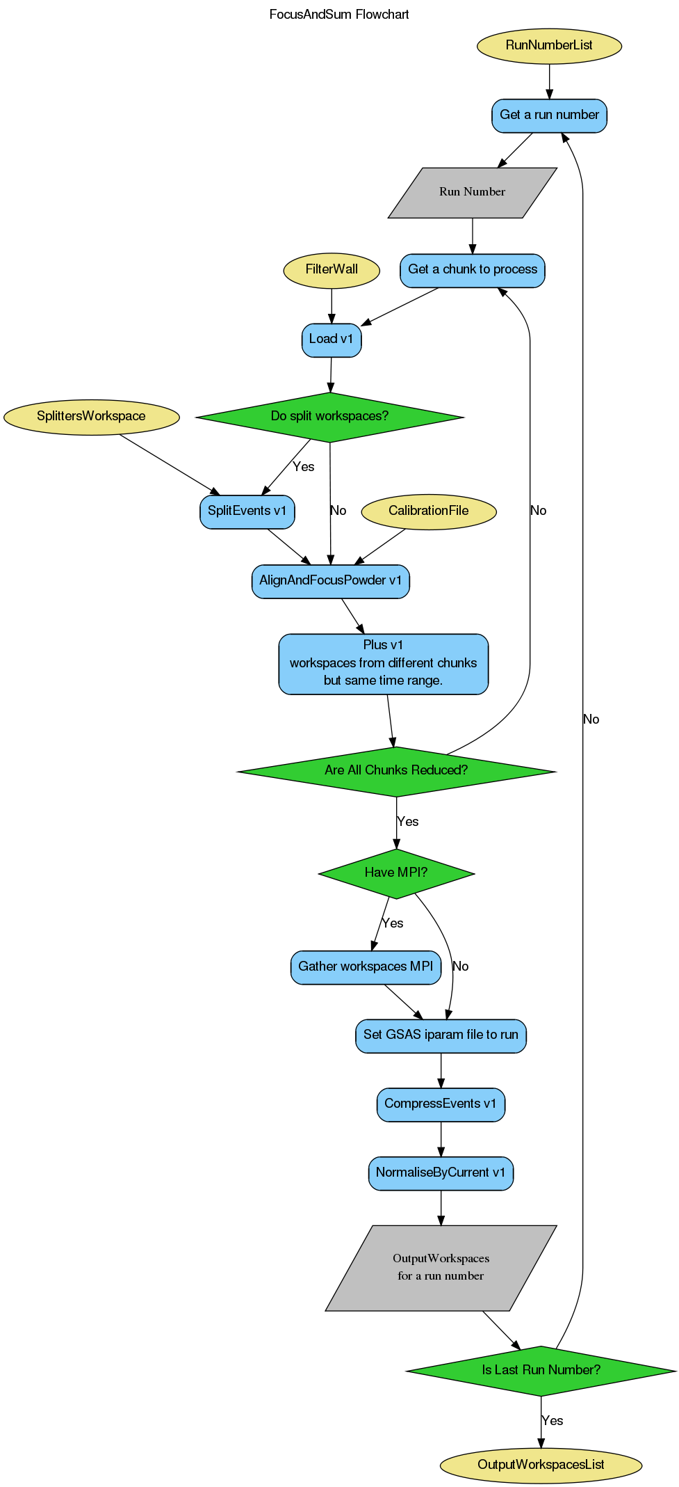 ../_images/SNSPowderReduction-v1_focuschunks_workflow.png