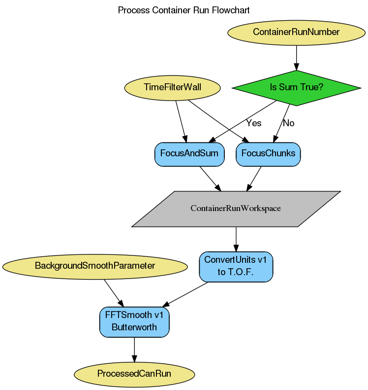 ../_images/SNSPowderReduction-v1_process_container.png