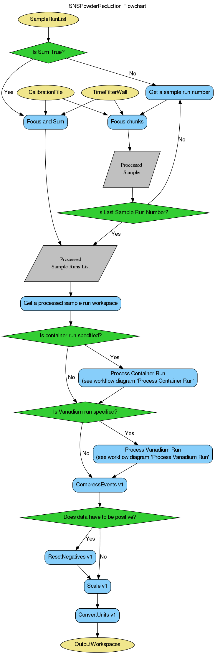 ../_images/SNSPowderReduction-v1_workflow.png