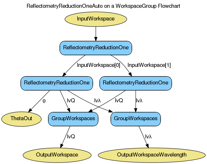 ../_images/ReflectometryReductionOneAuto-v1-Groups_wkflw.png