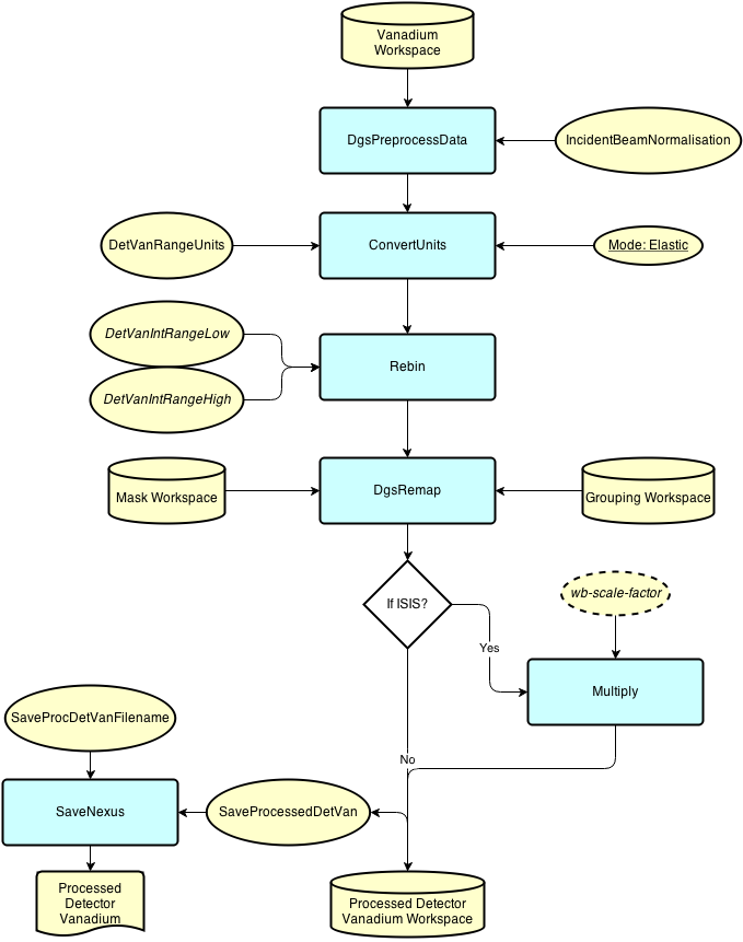 DgsProcessDetectorVanadiumWorkflow.png