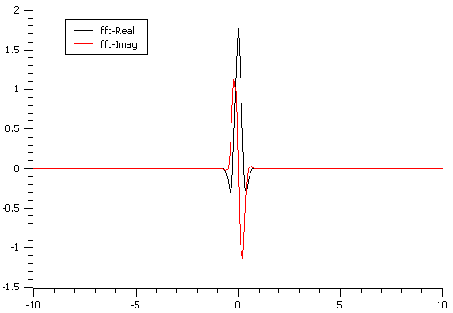 FFT of a Gaussian