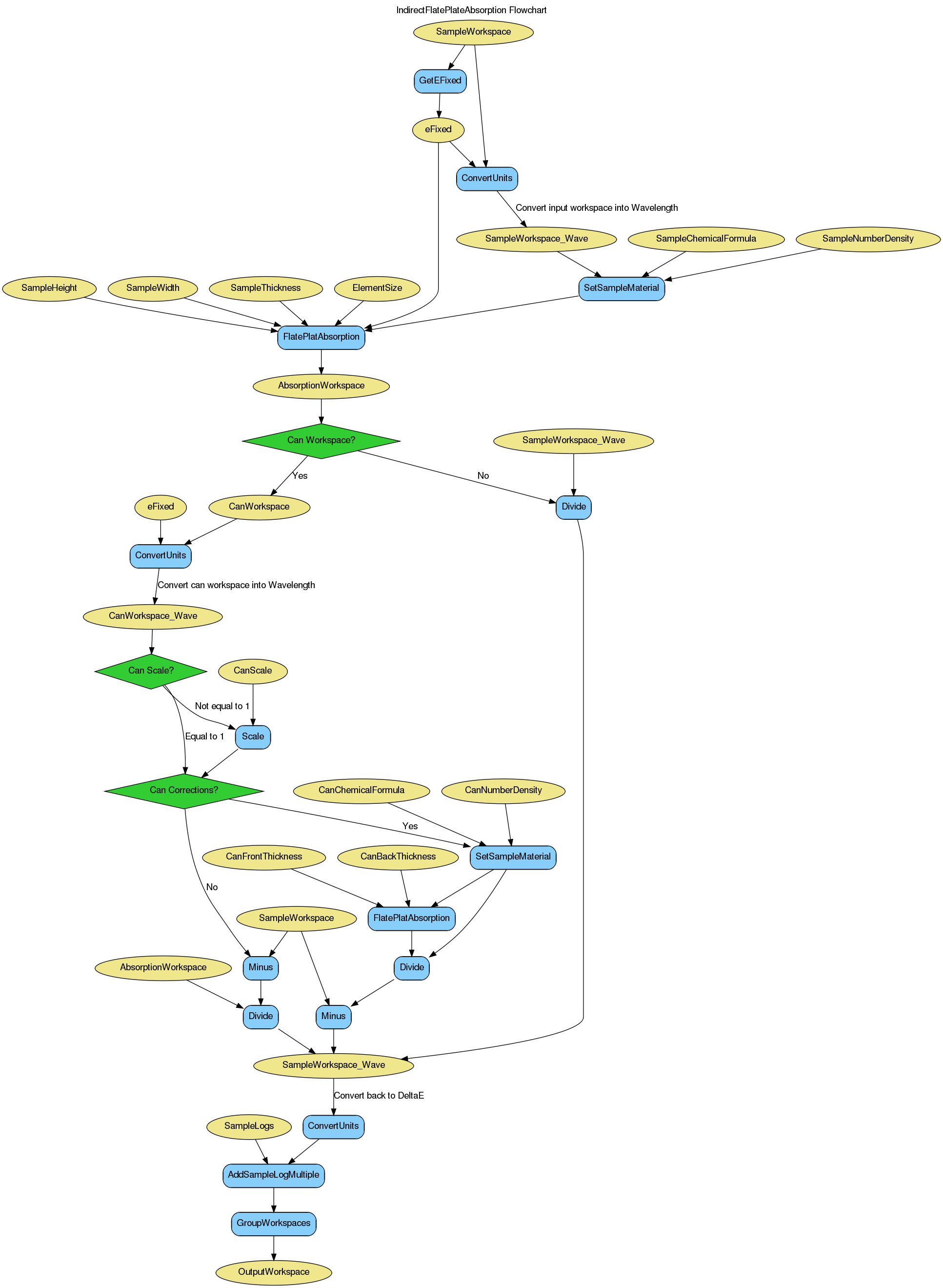 ../_images/IndirectFlatPlateAbsorption-v1_wkflw.png