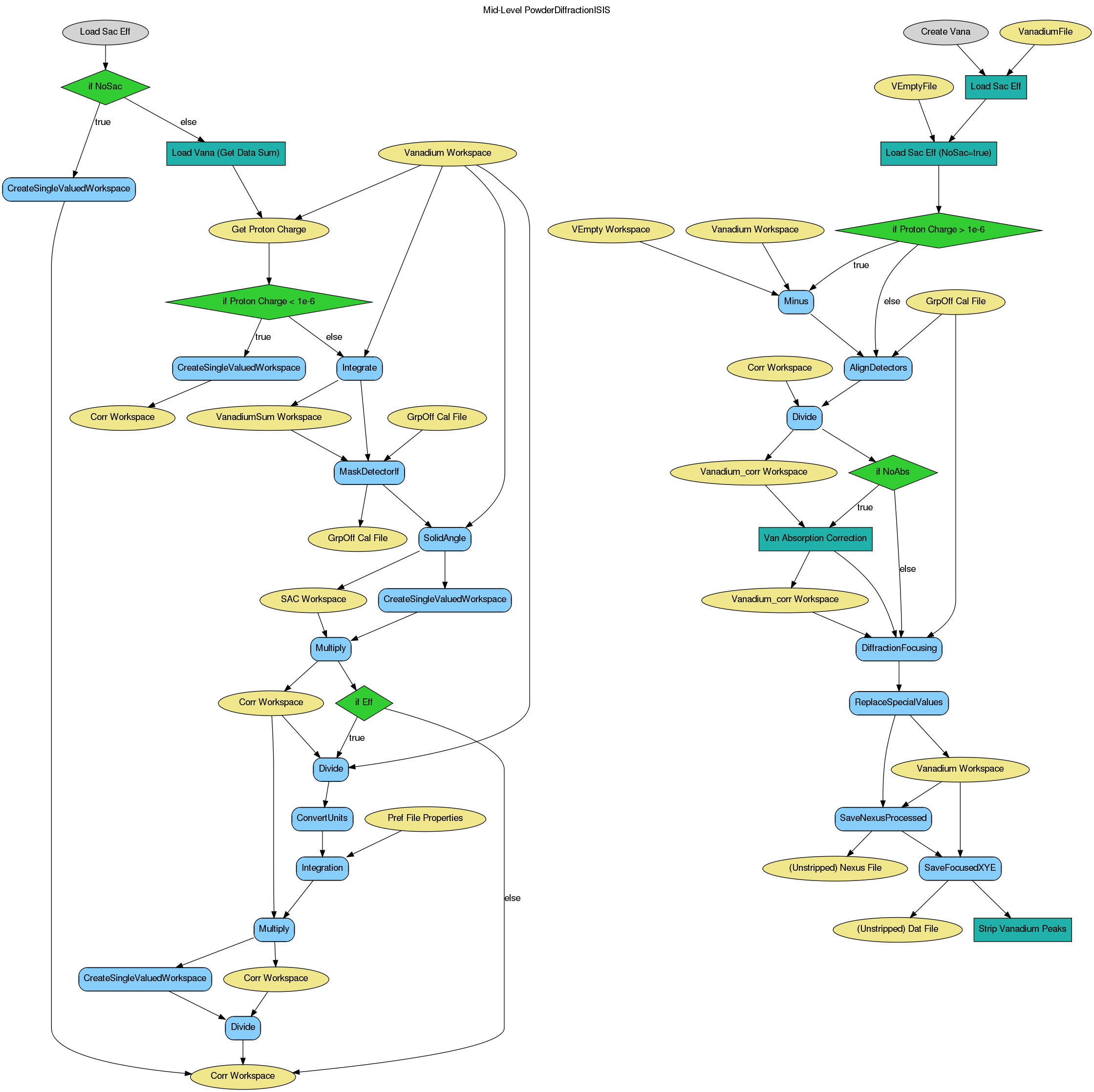 ../../../_images/PowderDiffractionISIS_MidLvl-v1_wkflw.png