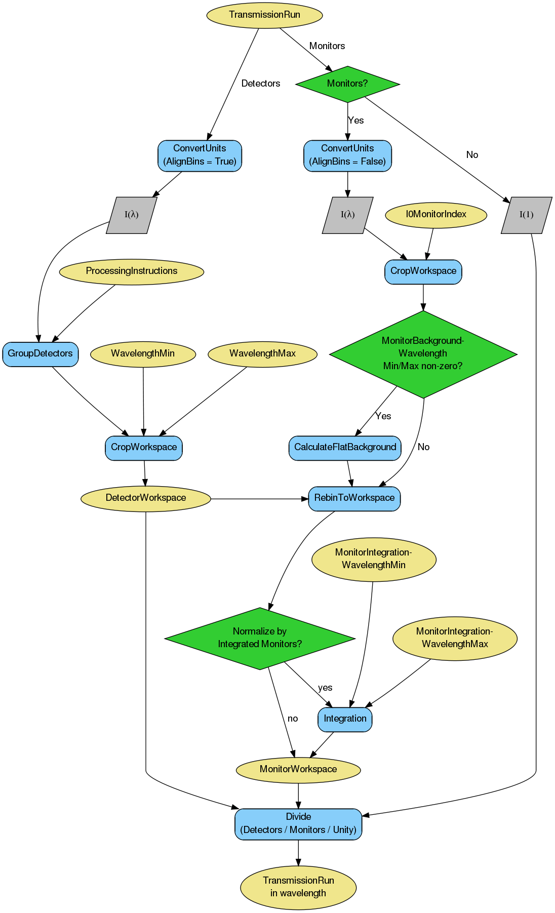 ../_images/CreateTransmissionWorkspace_ConvertToWavelength-v1_wkflw.png